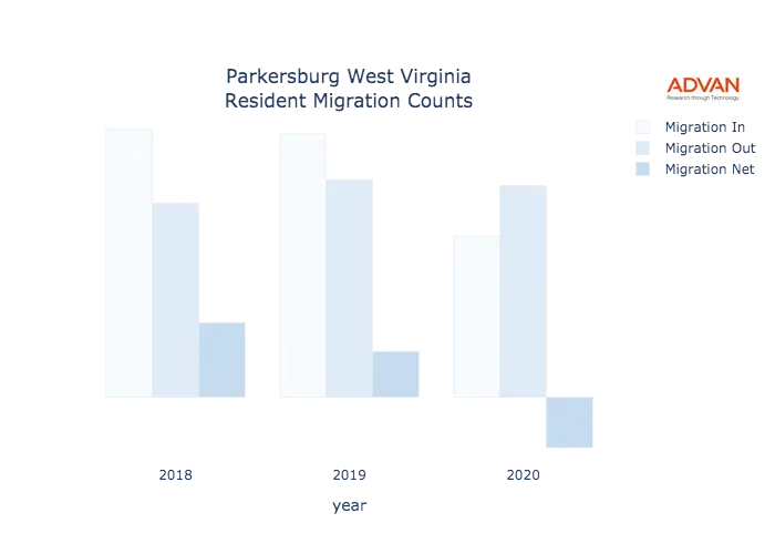 Parkersburg migration counts chart