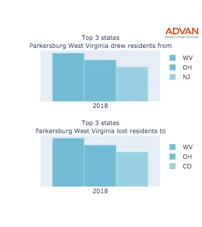 Parkersburg states migration 2018