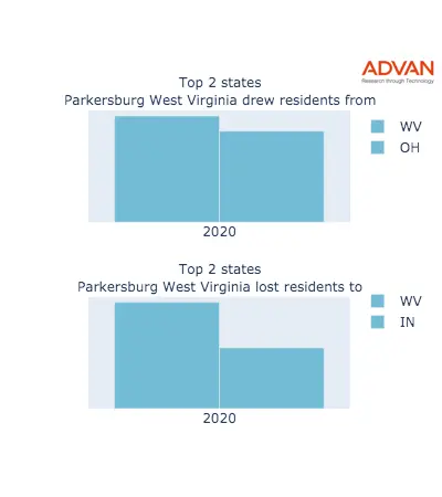 Parkersburg states migration 2020