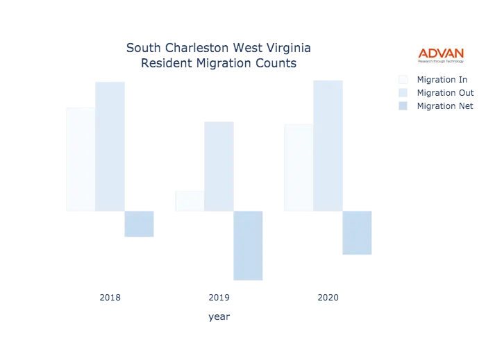 South Charleston migration counts chart