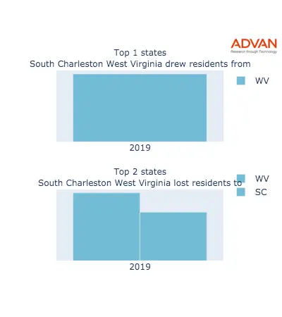 South Charleston states migration 2019