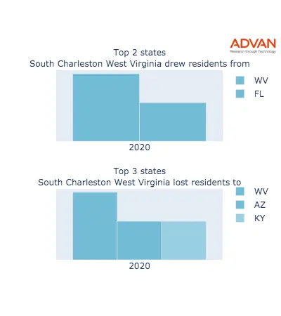 South Charleston states migration 2020