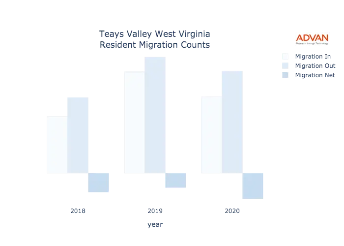Teays Valley migration counts chart