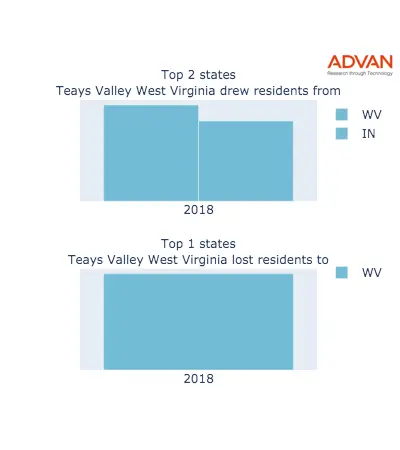 Teays Valley states migration 2018