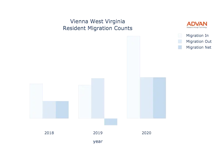 Vienna migration counts chart