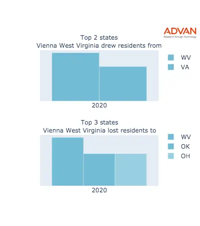 Vienna states migration 2020