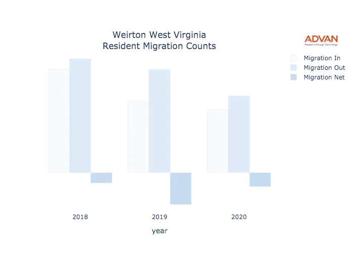 Weirton migration counts chart
