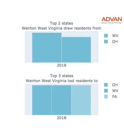Weirton states migration 2018