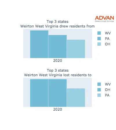 Weirton states migration 2020