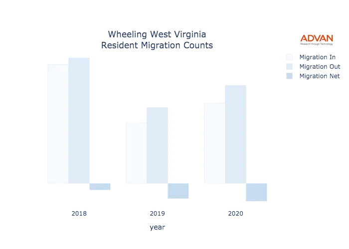 Wheeling migration counts chart