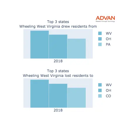 Wheeling states migration 2018