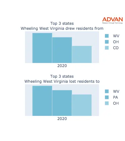 Wheeling states migration 2020