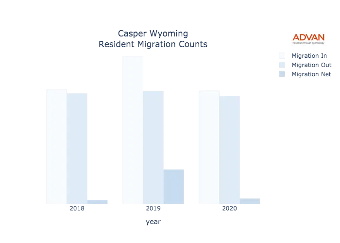 Casper migration counts chart