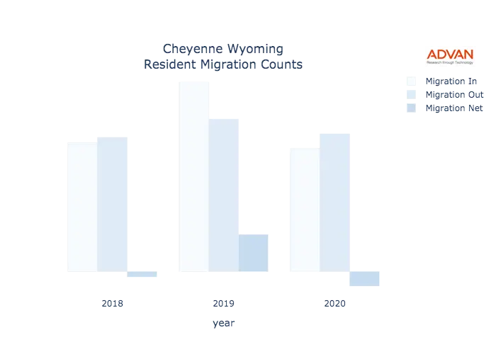 Cheyenne migration counts chart
