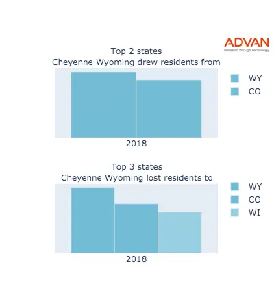 Cheyenne states migration 2018