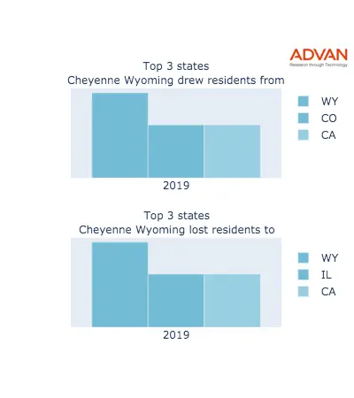 Cheyenne states migration 2019