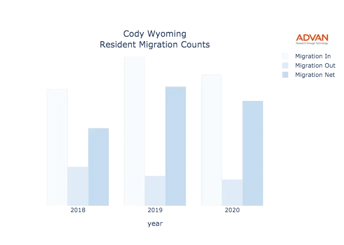 Cody migration counts chart