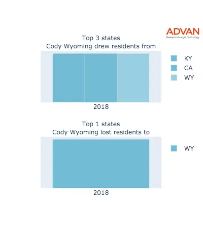 Cody states migration 2018