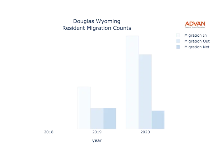 Douglas migration counts chart