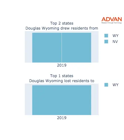Douglas states migration 2019