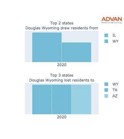 Douglas states migration 2020