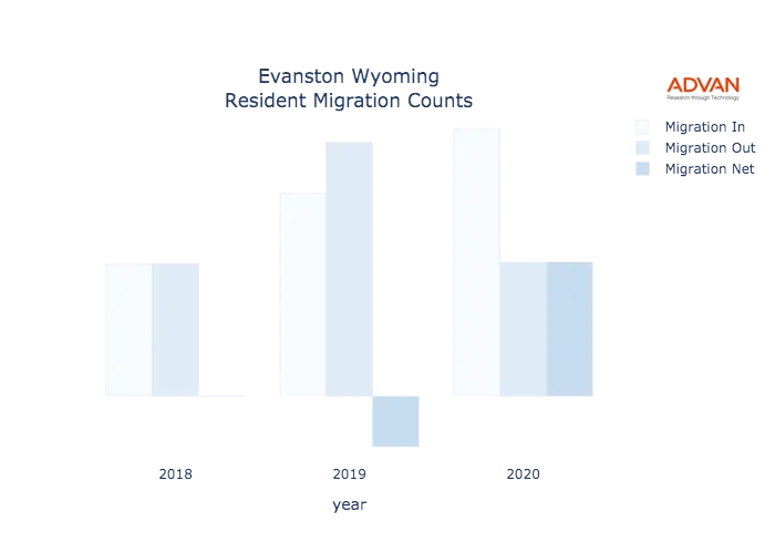Evanston migration counts chart