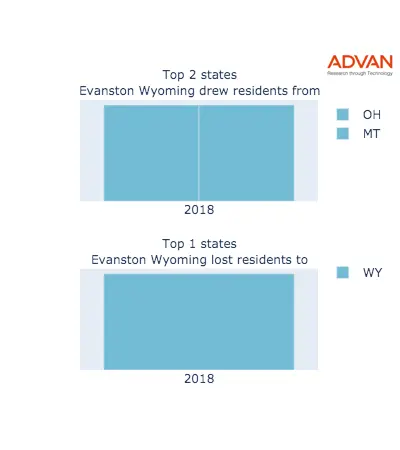 Evanston states migration 2018