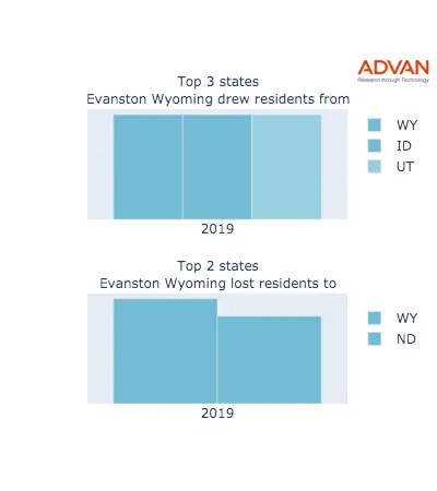 Evanston states migration 2019