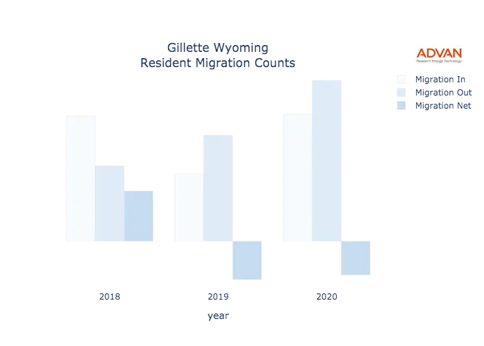 Gillette migration counts chart