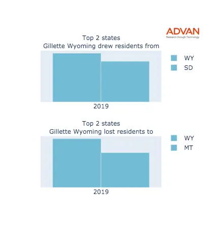 Gillette states migration 2019