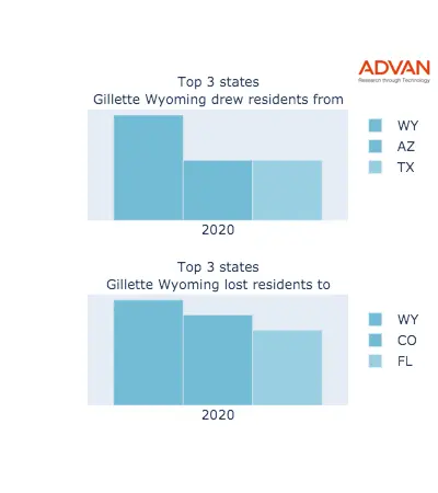 Gillette states migration 2020