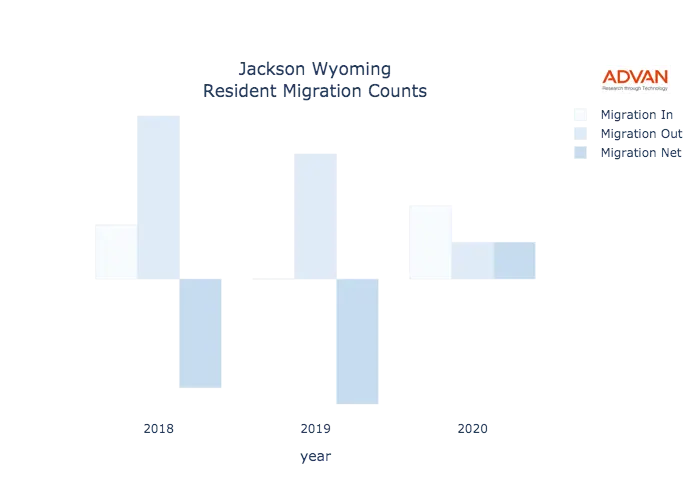 Jackson migration counts chart