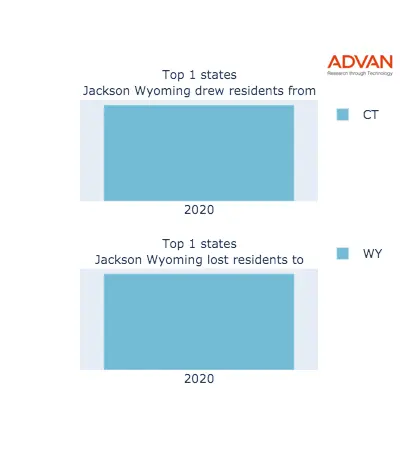Jackson states migration 2020