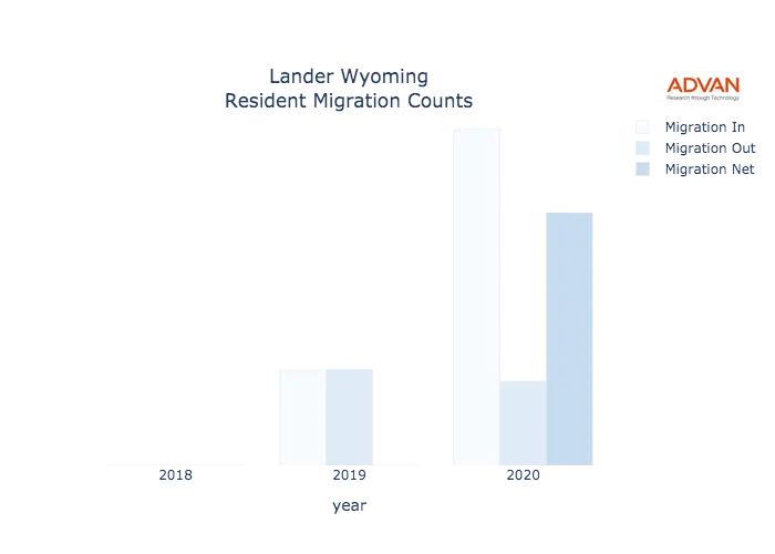 Lander migration counts chart