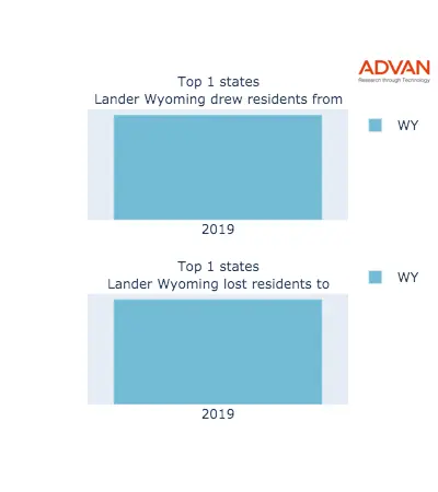 Lander states migration 2019