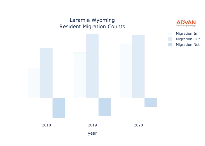 Laramie migration counts chart