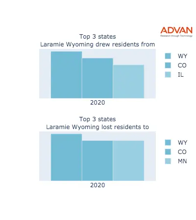 Laramie states migration 2020