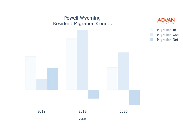 Powell migration counts chart