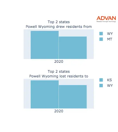 Powell states migration 2020