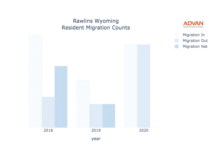 Rawlins migration counts chart