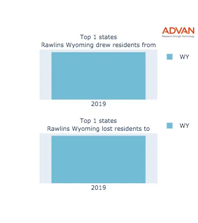 Rawlins states migration 2019