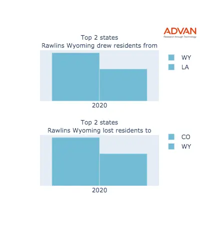 Rawlins states migration 2020