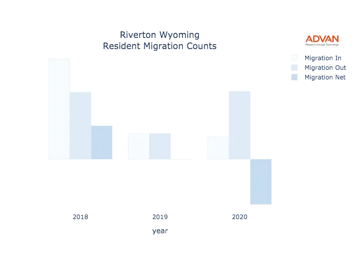 Riverton migration counts chart