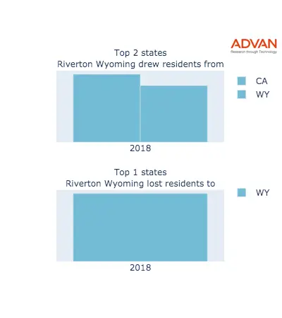 Riverton states migration 2018