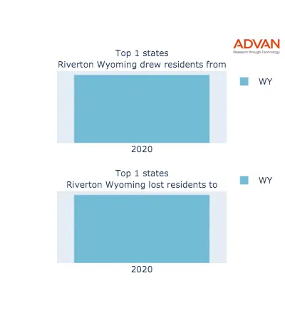 Riverton states migration 2020