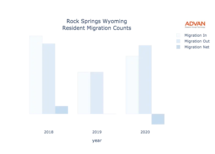 Rock Springs migration counts chart
