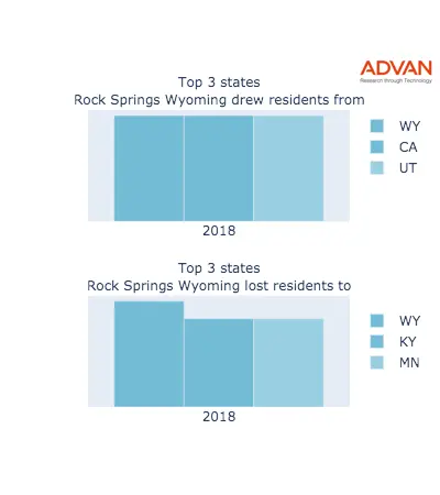 Rock Springs states migration 2018