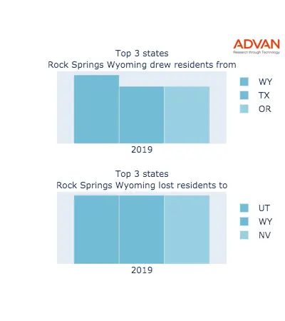Rock Springs states migration 2019