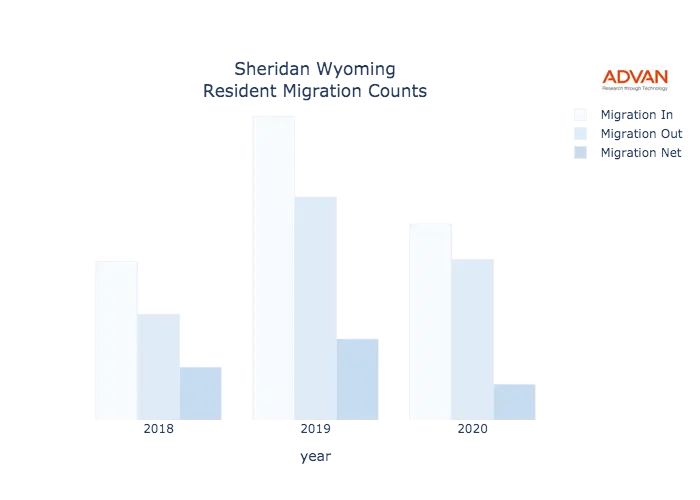 Sheridan migration counts chart
