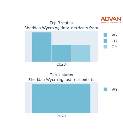 Sheridan states migration 2020